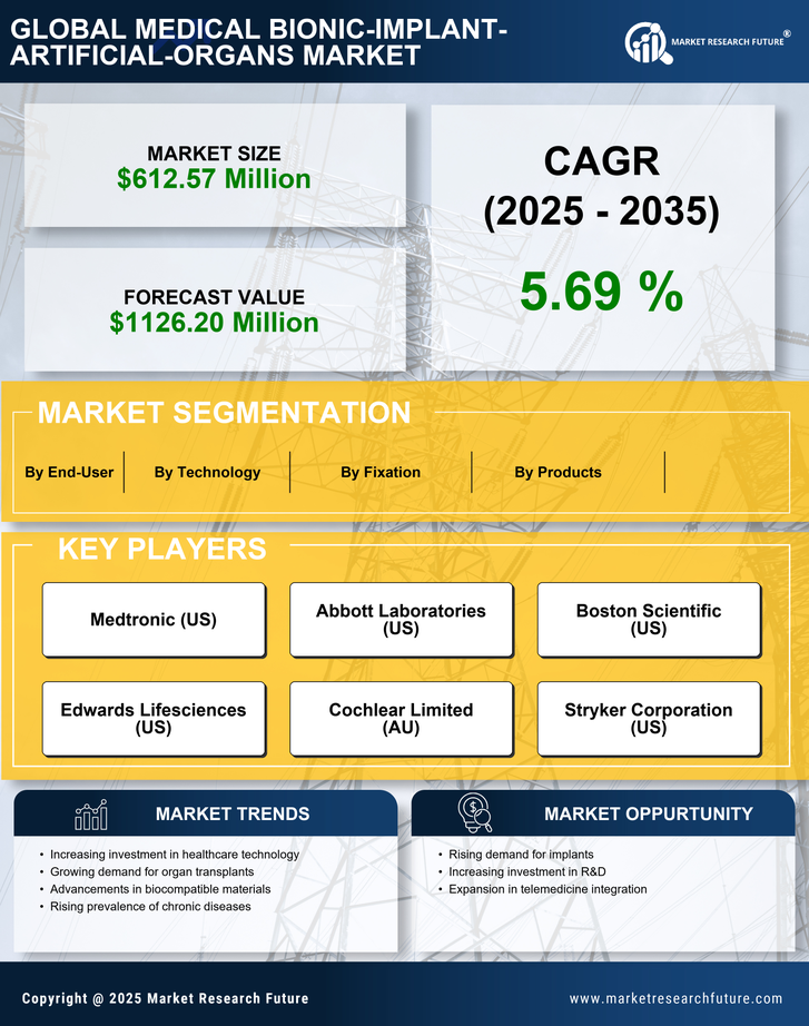 GCC Medical Bionic Implant Artificial Organs Market Research Report - Forecast to 2035 Infographic