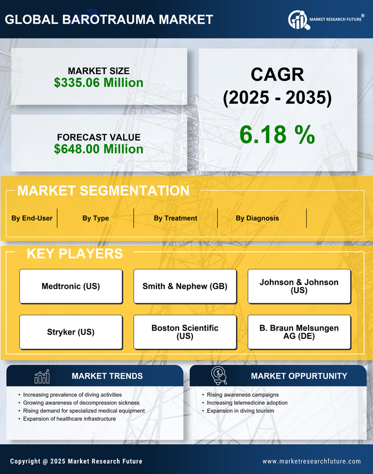 South America Barotrauma Market Research Report - Forecast to 2035 Infographic