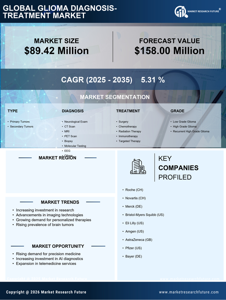 Italy Glioma Diagnosis Treatment Market - Research Report — Global Forecast till 2035 Infographic