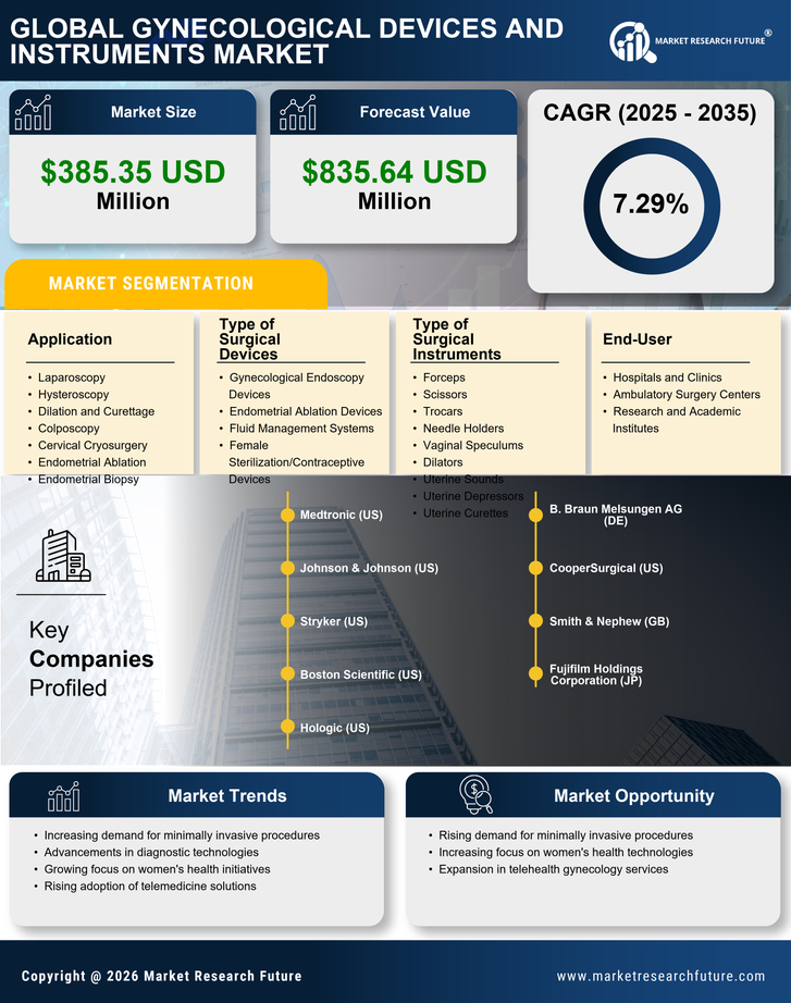 UK Gynecological Devices Instruments Market Infographic
