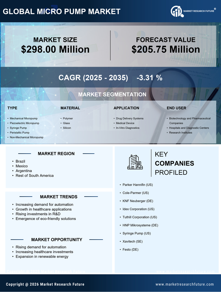 South America Micro Pump Market Research Report — Global Forecast till 2035 Infographic