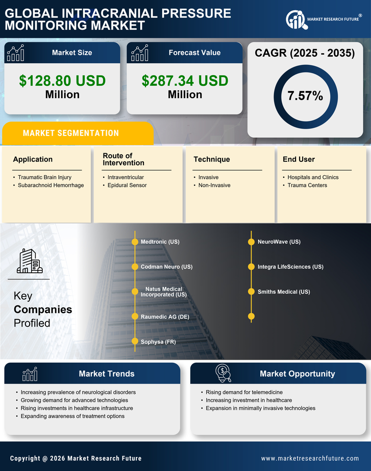 South America Intracranial Pressure Monitoring Market Research Report -Forecast to 2035 Infographic