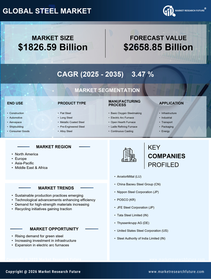 Steel Market Research Report - Global Forecast till 2035 Infographic
