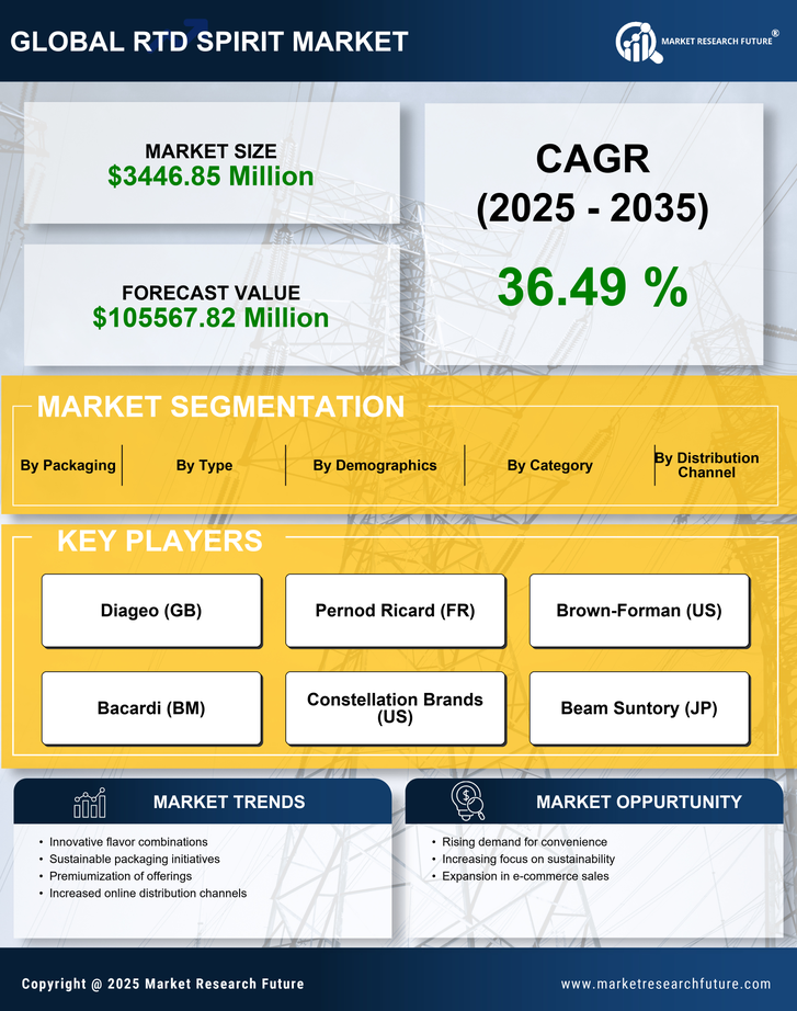 RTD Spirit Market Research Report - Global Forecast till 2035 Infographic