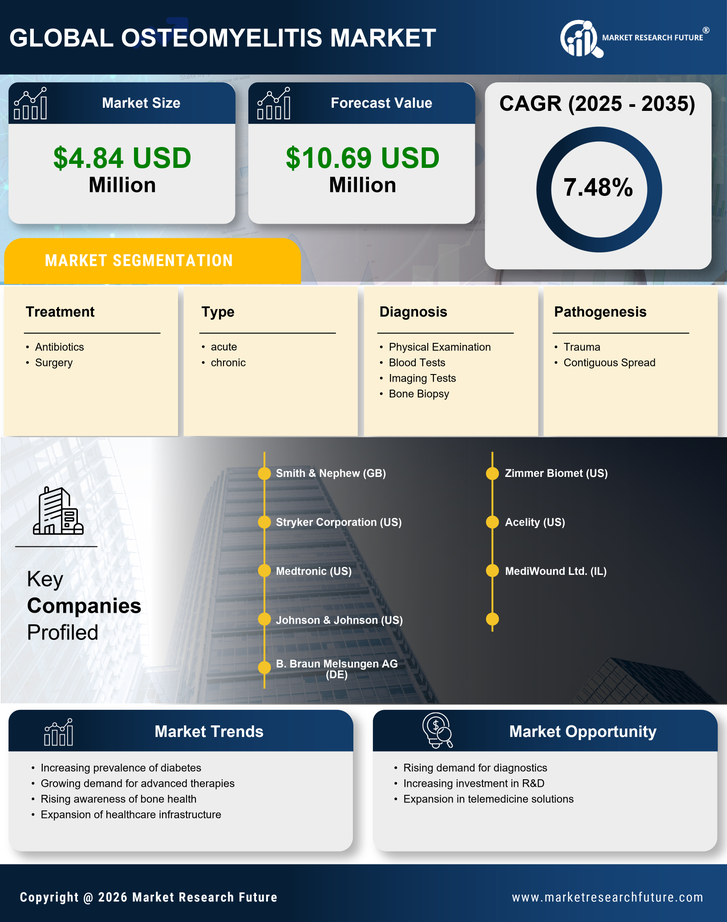 UK Osteomyelitis Market Research Report - Forecast to 2035 Infographic