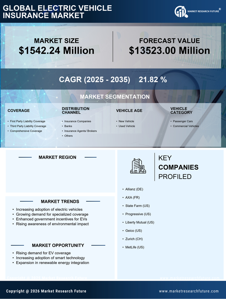 GCC Electric Vehicle (EV) Insurance Market Research Report - Global Forecast to 2035 Infographic
