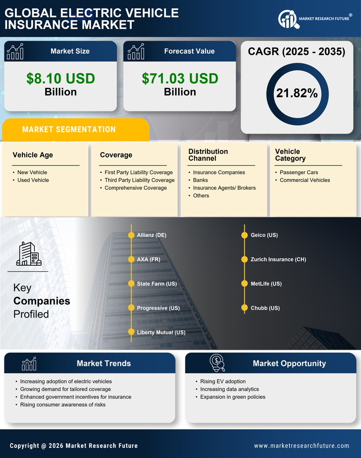China Electric Vehicle (EV) Insurance Market Research Report - Global Forecast to 2035 Infographic