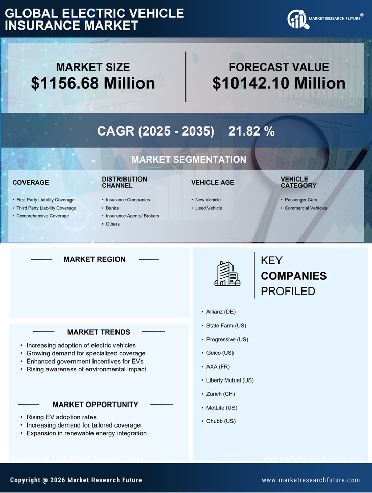 Brazil Electric Vehicle (EV) Insurance Market Research Report - Global Forecast to 2035 Infographic