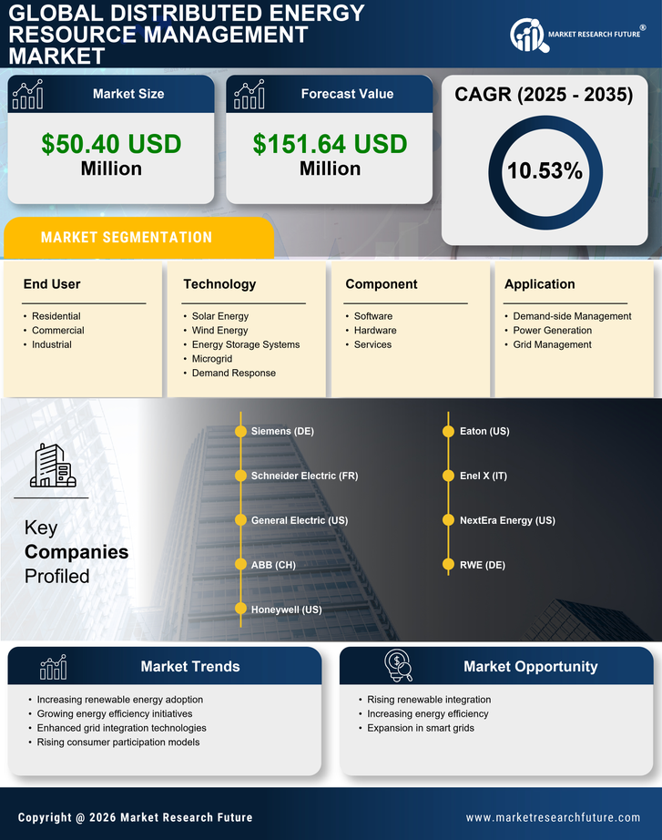 Germany Distributed Energy Resource Management Market Research Report- Forecast to 2035 Infographic