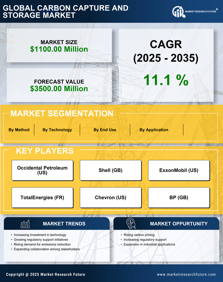 North America Carbon Capture and Storage Market Research Report - Forecast to 2035 Infographic