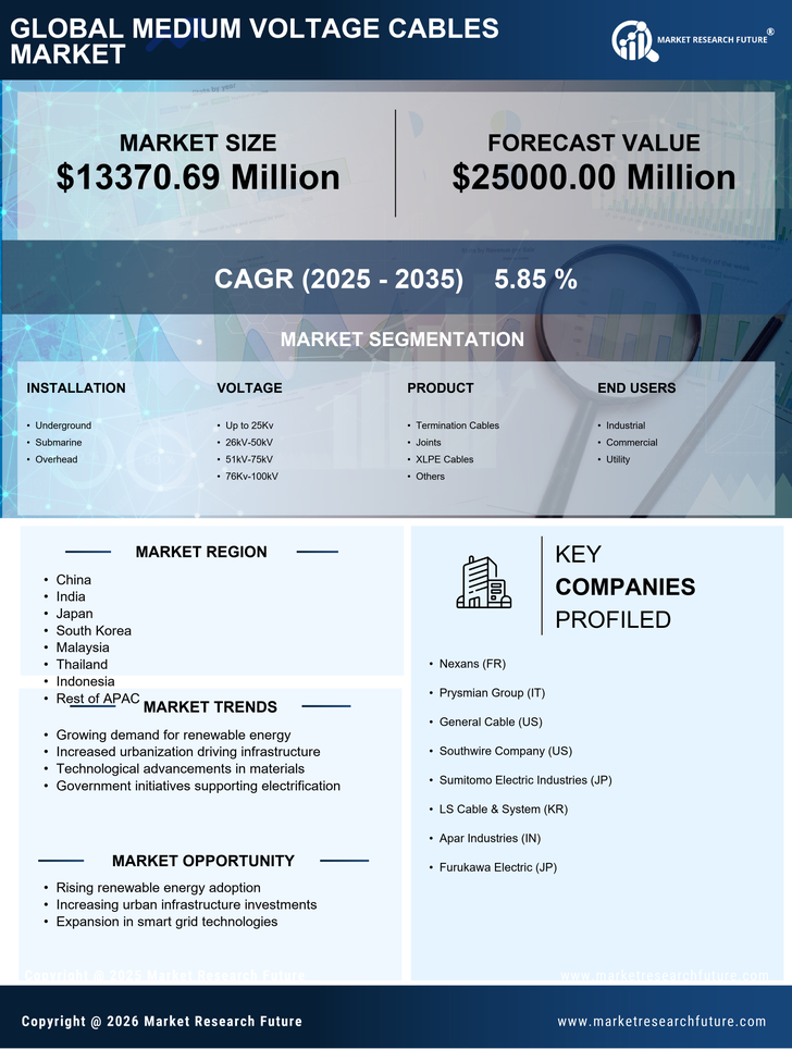 APAC Medium Voltage Cables Market Research Report- Forecast to 2035 Infographic