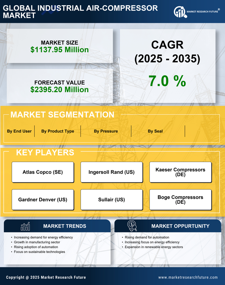 GCC Industrial Air Compressor Market Research Report - Forecast to 2035 Infographic