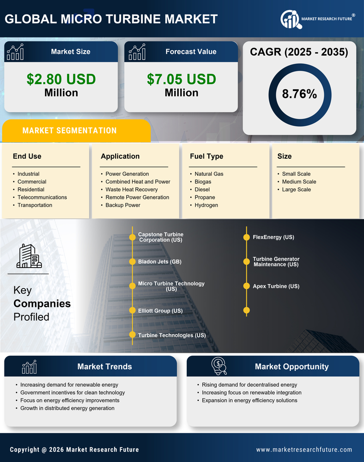 UK Micro Turbine Market Research Report- Forecast to 2035 Infographic