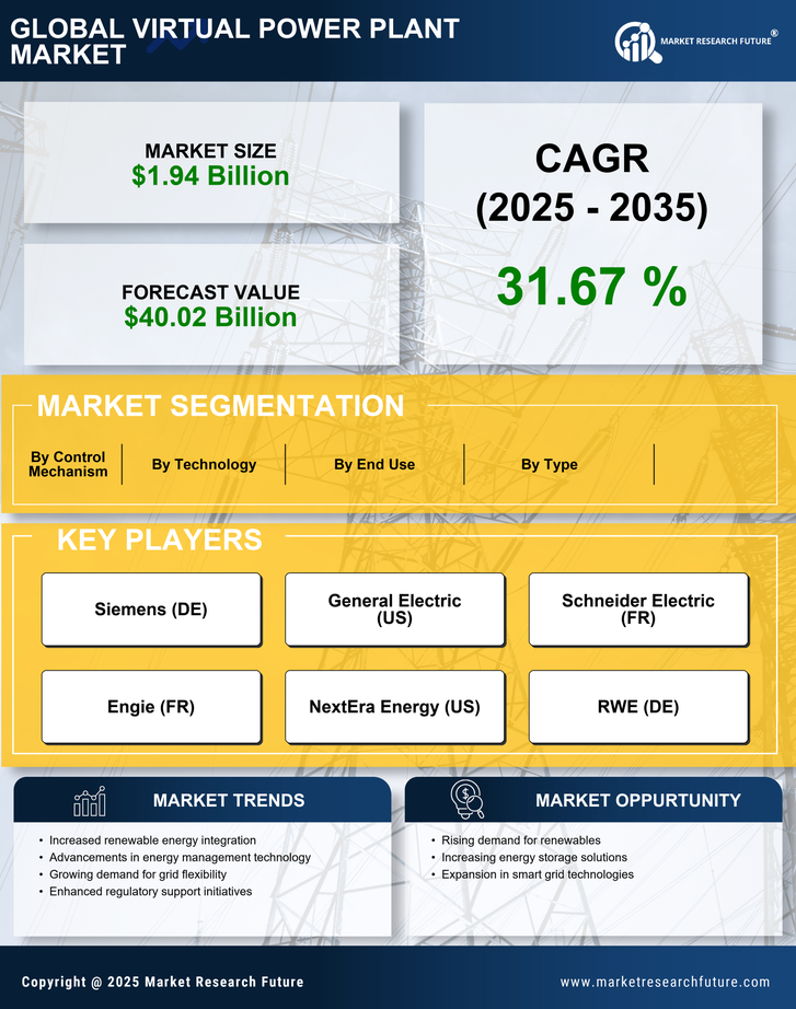 Virtual Power Plant Market Research Report- Forecast to 2035 Infographic
