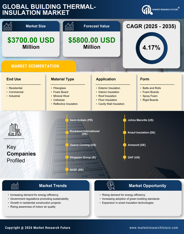 China Building Thermal Insulation Market Research Report - Forecast by 2035 Infographic