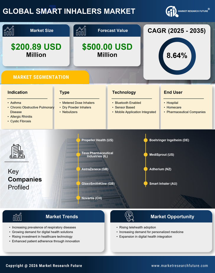South America Smart Inhalers Market Infographic