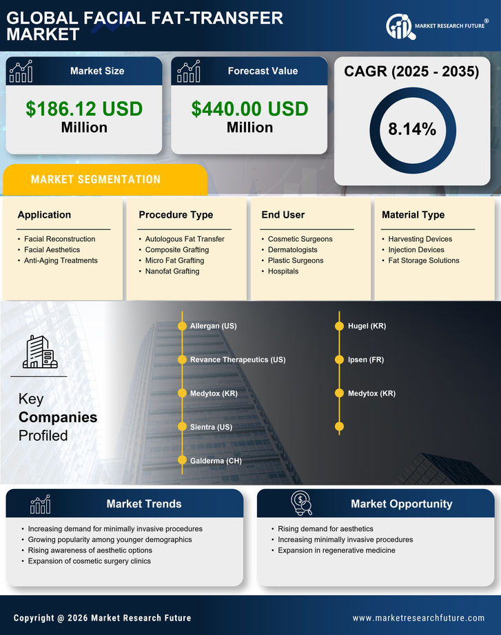 Spain Facial Fat Transfer Market Research Report-Forecast to 2035 Infographic