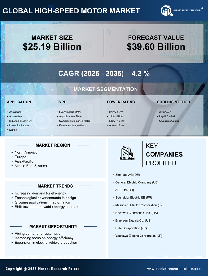 High-Speed Motor Market Research Report- Forecast to 2035 Infographic
