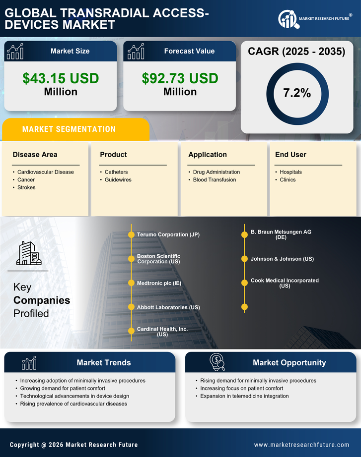 France Transradial Access Devices Market Research Report — Global Forecast till 2035 Infographic