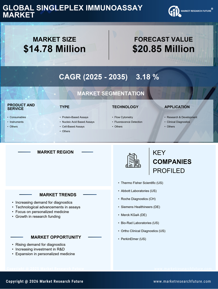 UK Singleplex Immunoassay Market Infographic