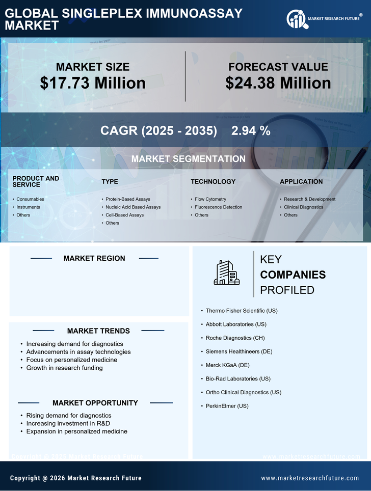 Germany Singleplex Immunoassay Market Infographic