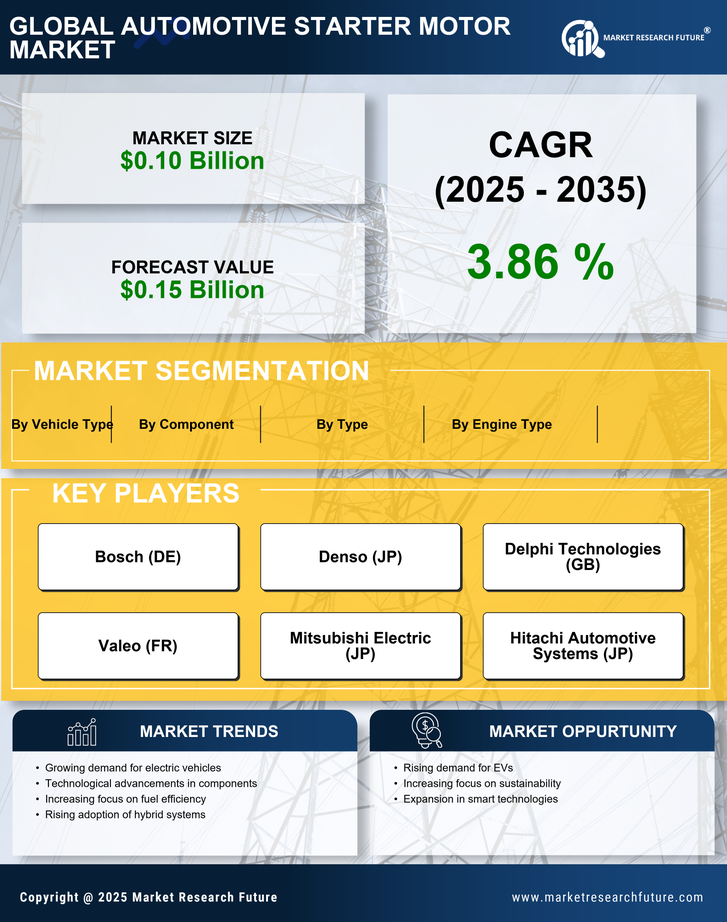 Automotive Starter Motor Market Research Report- Forecast to 2035 Infographic