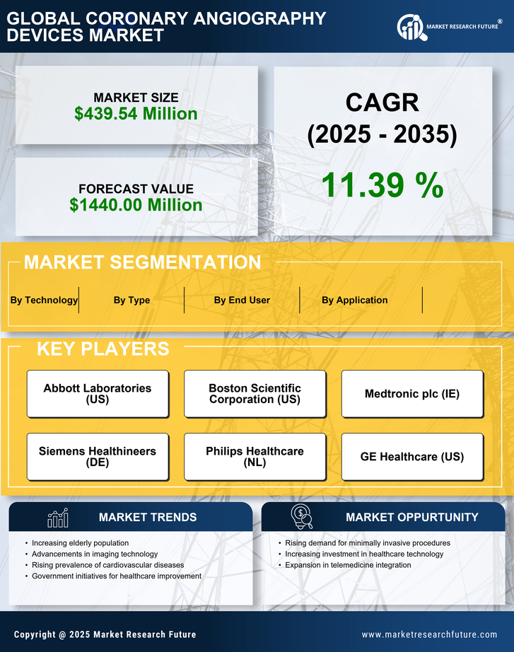 Japan Coronary Angiography Devices Market Research Report- Forecast to 2035 Infographic
