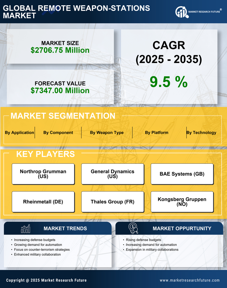 Europe Remote Weapon Stations Market Research Report Forecast till 2035 Infographic