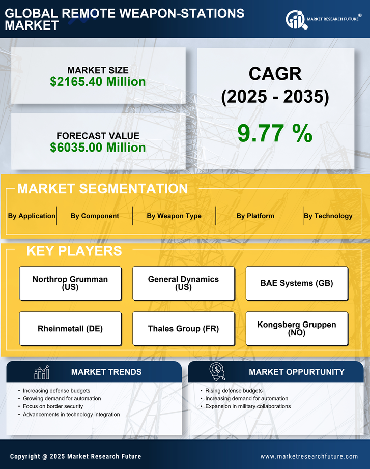 APAC Remote Weapon Stations Market Research Report Forecast till 2035 Infographic