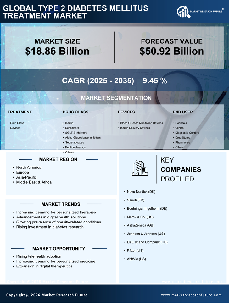 Type 2 Diabetes Mellitus Treatment Market Research Report - Forecast to 2035 Infographic