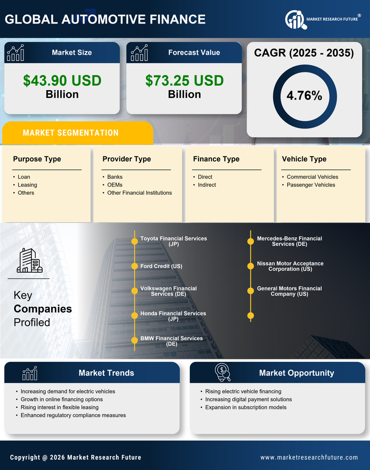 Europe Automotive Finance Market Research Report — Global Forecast till 2035 Infographic