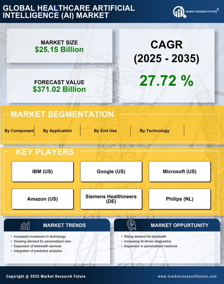 Healthcare Artificial Intelligence (AI) Market Research Report - Global Forecast till 2035 Infographic