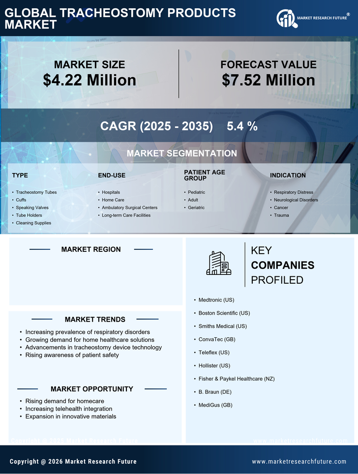 GCC Tracheostomy Products Market Infographic