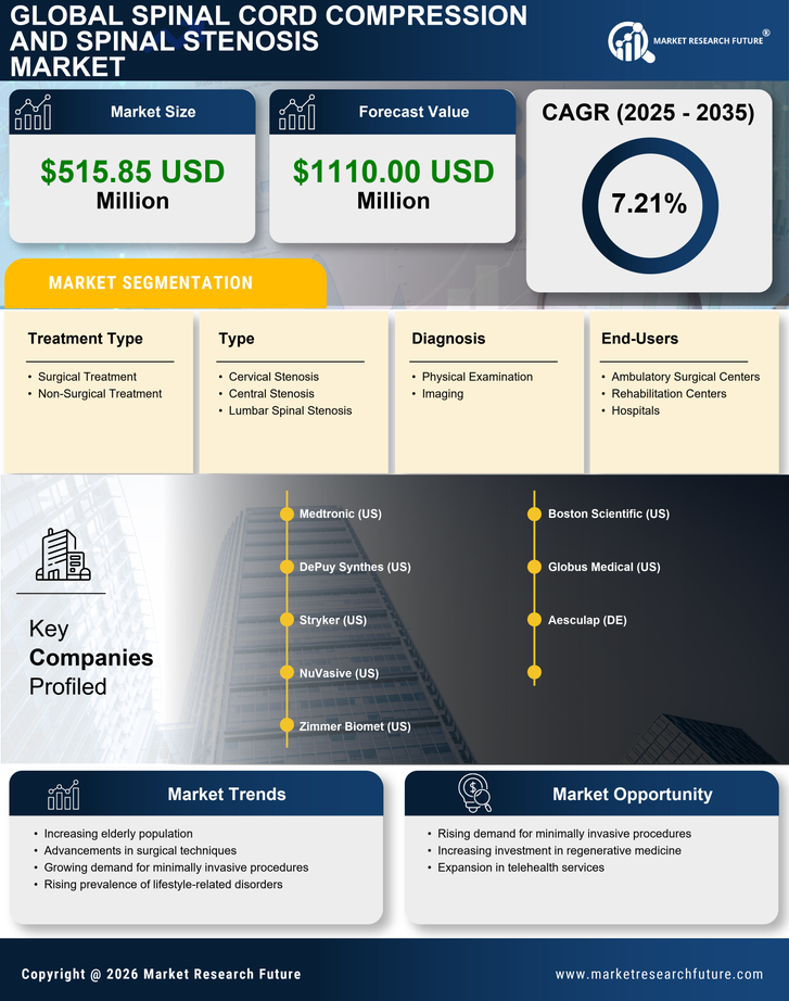 Japan Spinal Cord Compression Spinal Stenosis Market Research Report- Forecast to 2035 Infographic