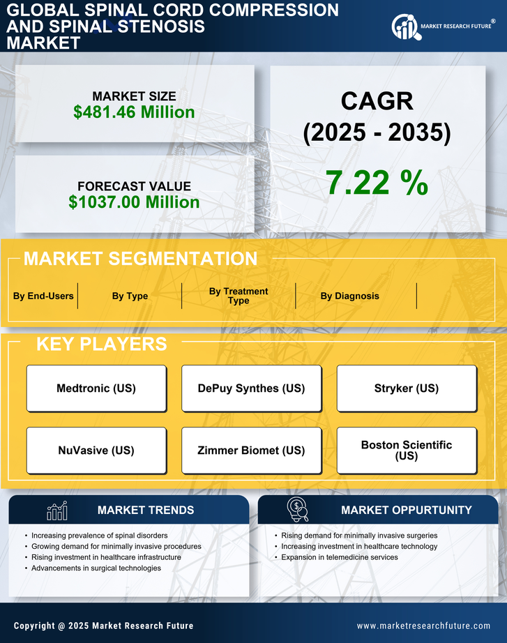 GCC Spinal Cord Compression Spinal Stenosis Market Research Report- Forecast to 2035 Infographic