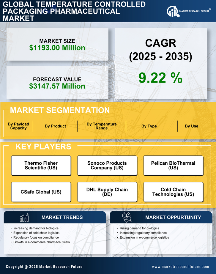 India Temperature Controlled Packaging Pharmaceutical Market Research Report- Forecast to 2035 Infographic