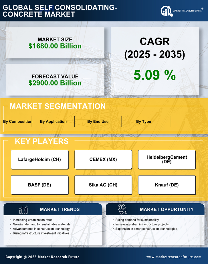 China Self Consolidating Concrete Market Research Report - Forecast to 2035 Infographic