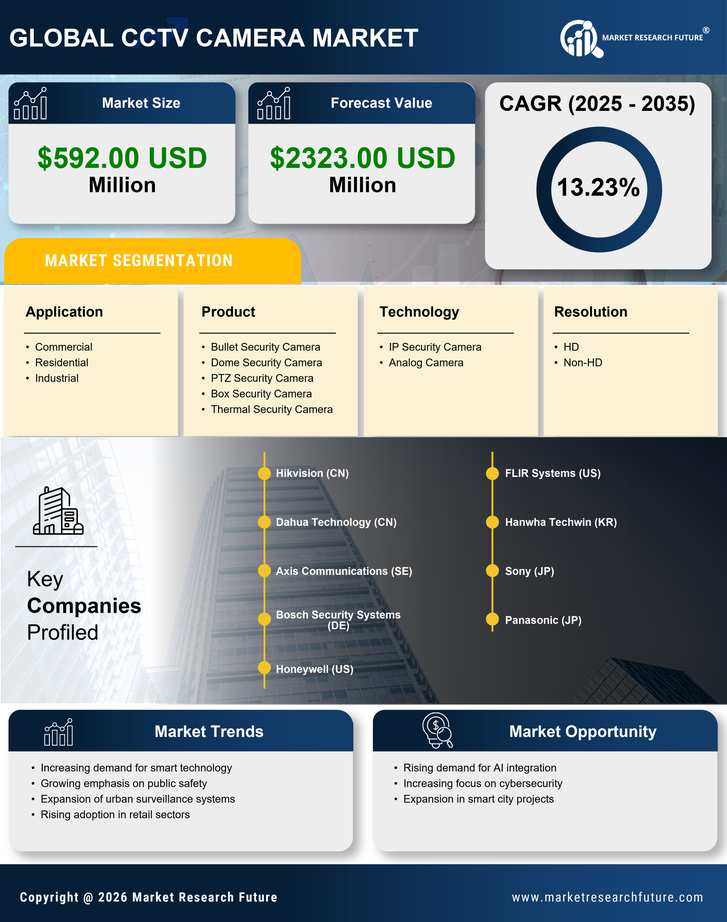 UK CCTV Camera Market Research Report - Global Forecast to 2035 Infographic