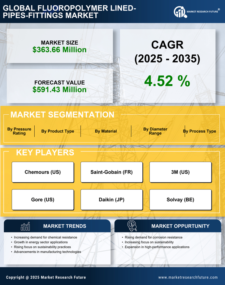 US Fluoropolymer Lined Pipes and Fittings Market Research Report- Forecast to 2035 Infographic