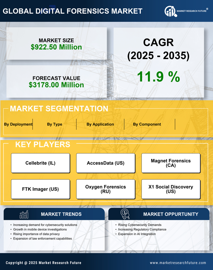Germany Digital Forensics Market Research Report — Global Forecast till 2035 Infographic