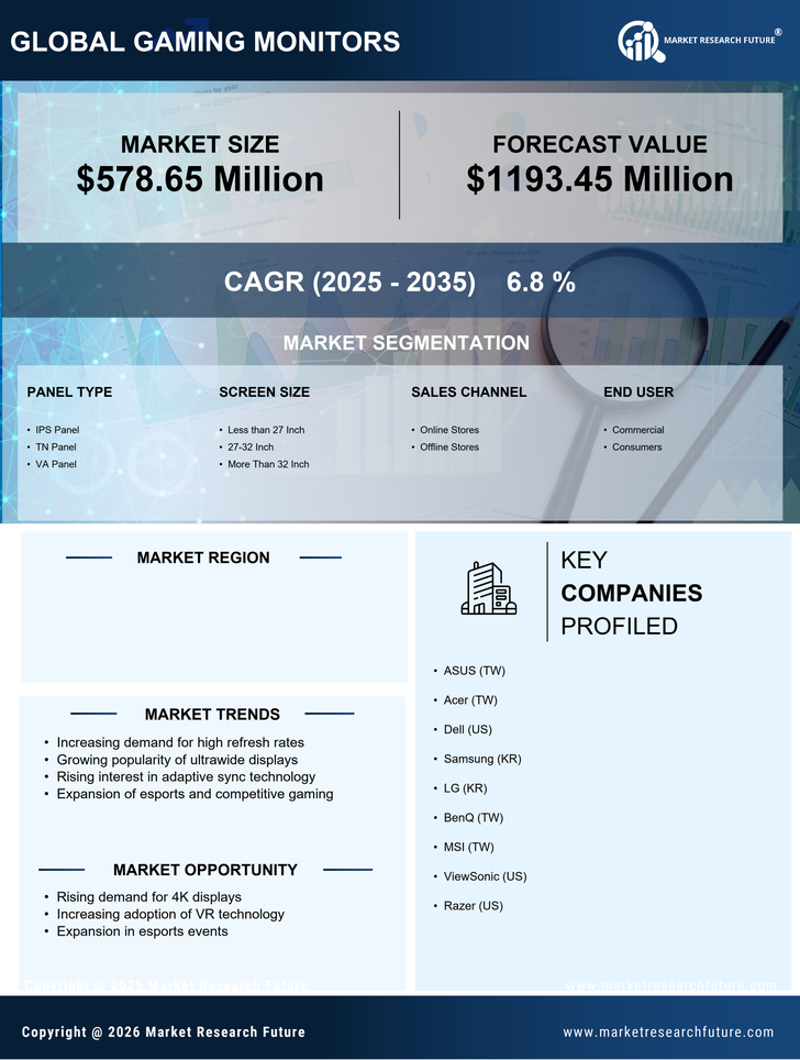 Canada Gaming Monitors Market Research Report - Forecast till 2035 Infographic