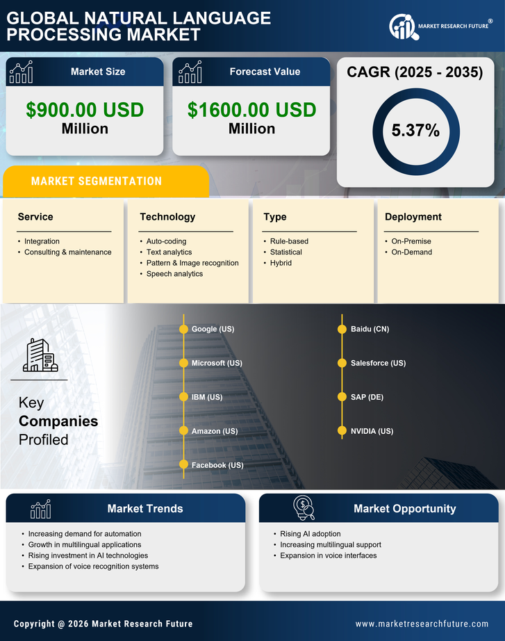 GCC Natural Language Processing Market Research Report - Forecast till 2035 Infographic