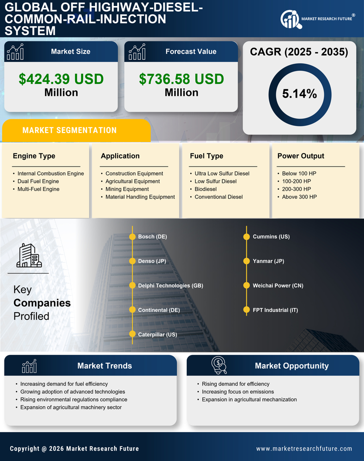 India Off Highway Diesel Common Rail Injection System Market Research Report — Global Forecast till 2035 Infographic
