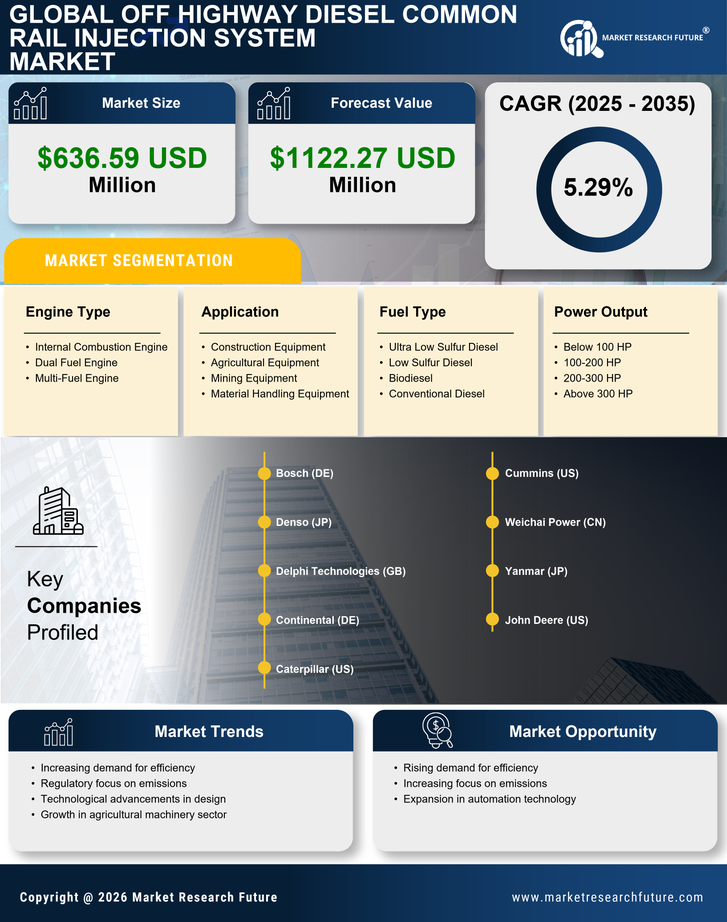 China Off Highway Diesel Common Rail Injection System Market Research Report — Global Forecast till 2035 Infographic