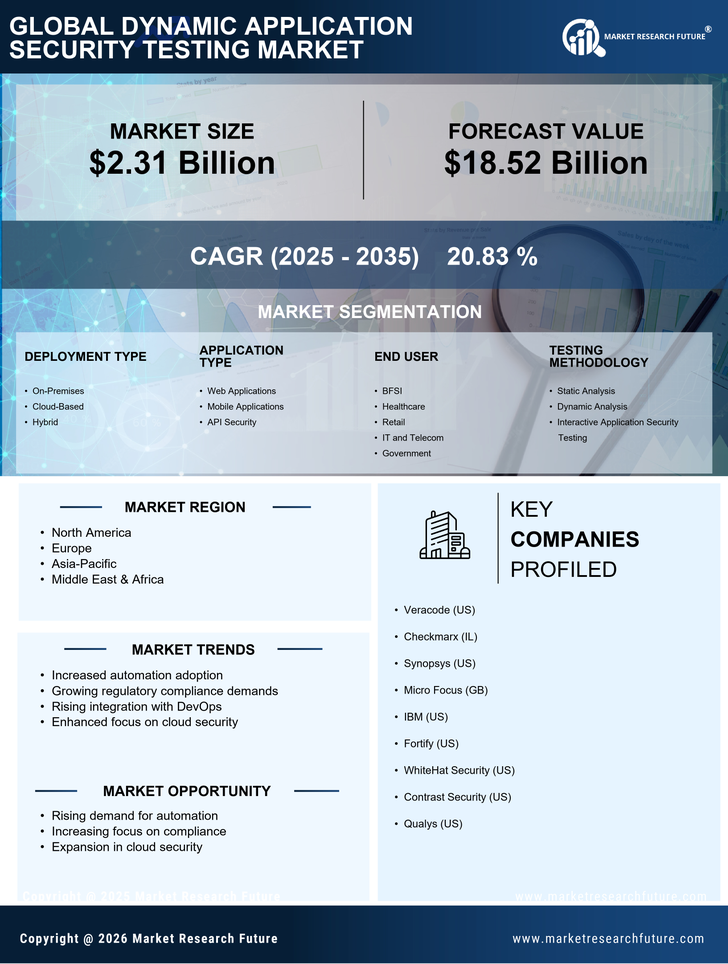 Dynamic Applications Security Testing Market Research Report-Forecast to 2035 Infographic