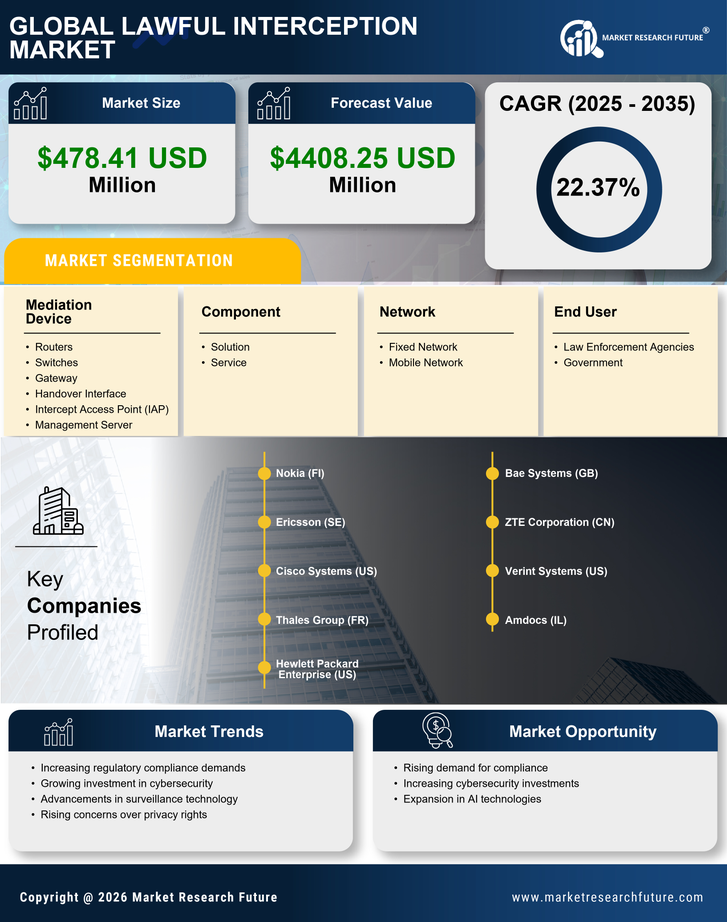Japan Lawful Interception Market Research Report- Forecast to 2035 Infographic