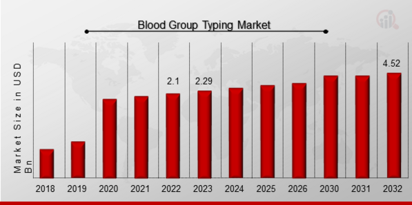 Blood Group Typing Market