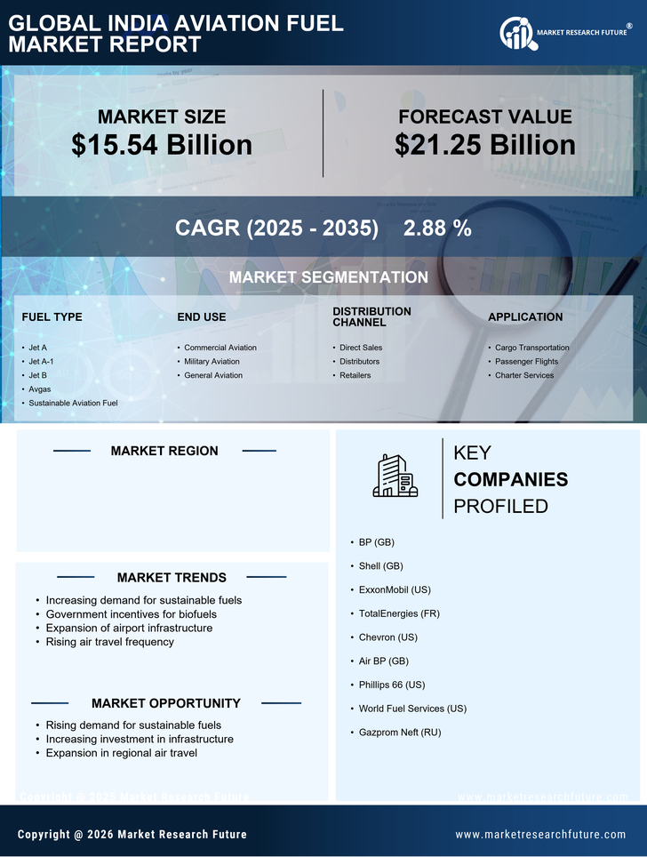 India Aviation Fuel Market Research Report Forecast - 2035 Infographic