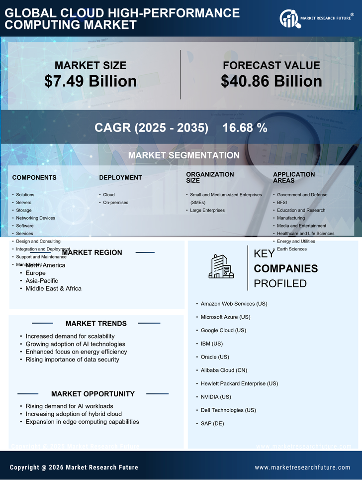 Cloud High Performance Computing Market Research Report - Forecast to 2035 Infographic