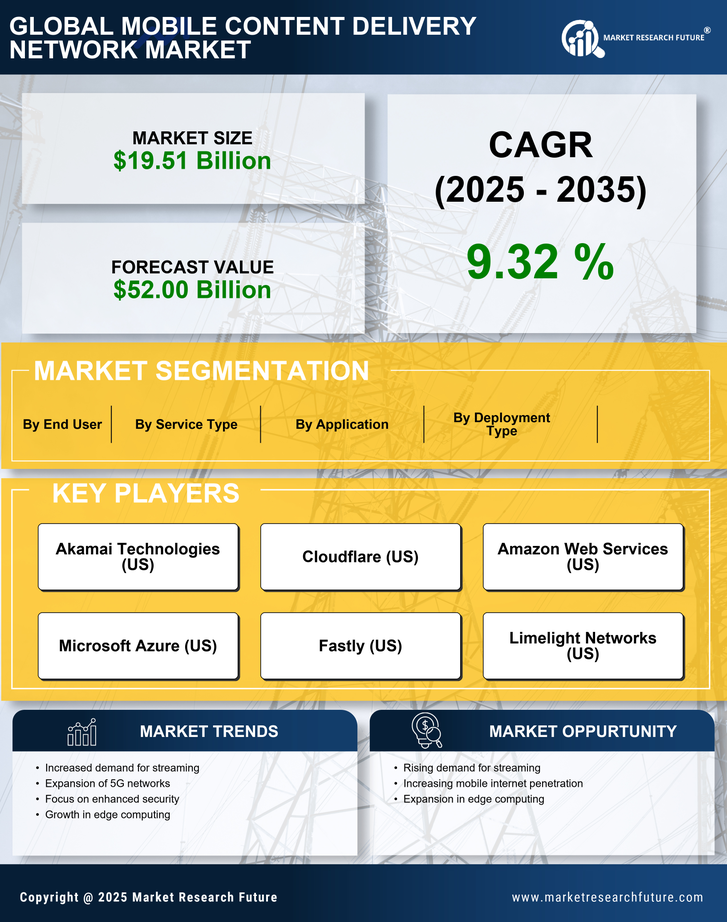 Mobile Content Delivery Network Market Research Report - Forecast to 2035 Infographic